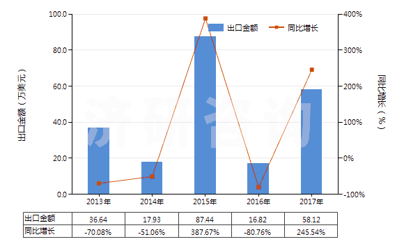 2013-2017年中國成卷的未曝光的X光感光膠片(HS37021000)出口總額及增速統(tǒng)計